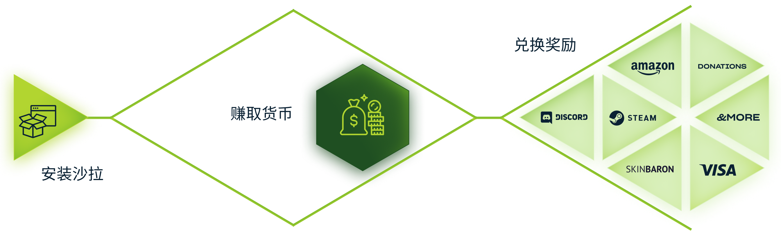 A diagram of how Salad works (in Simplified Chinese text).