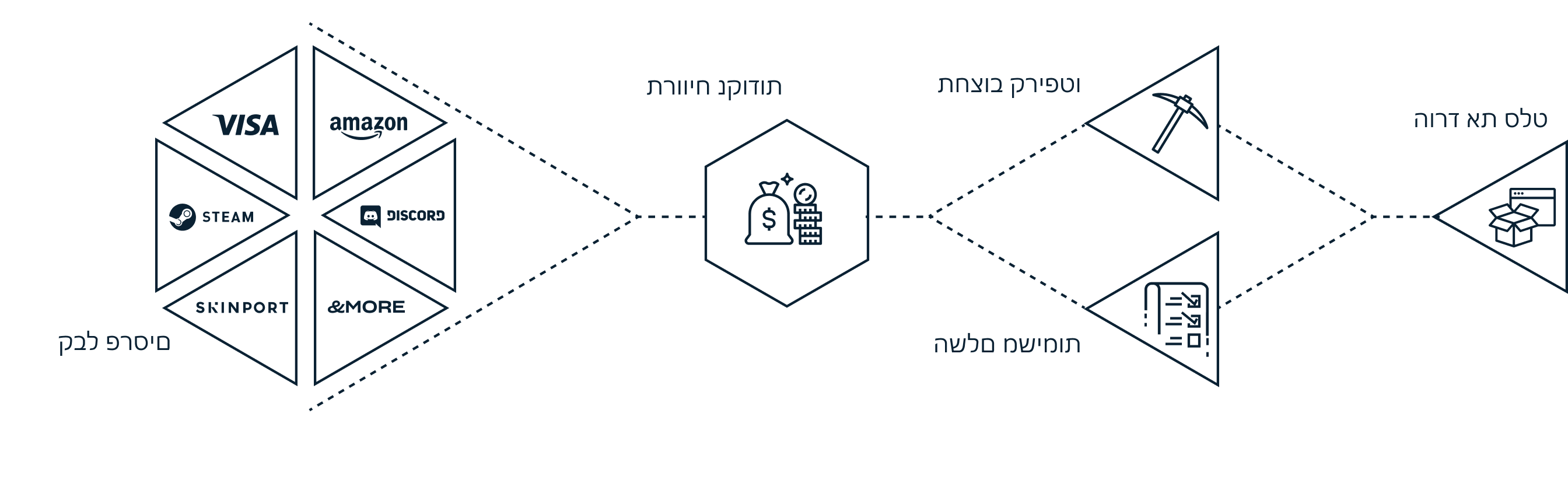 A diagram of how Salad works (in Hebrew text).