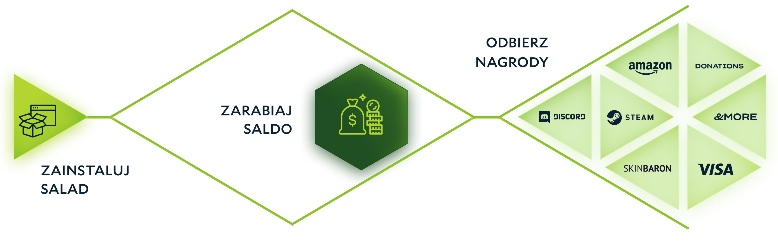 A diagram of how Salad works (in Polish text).